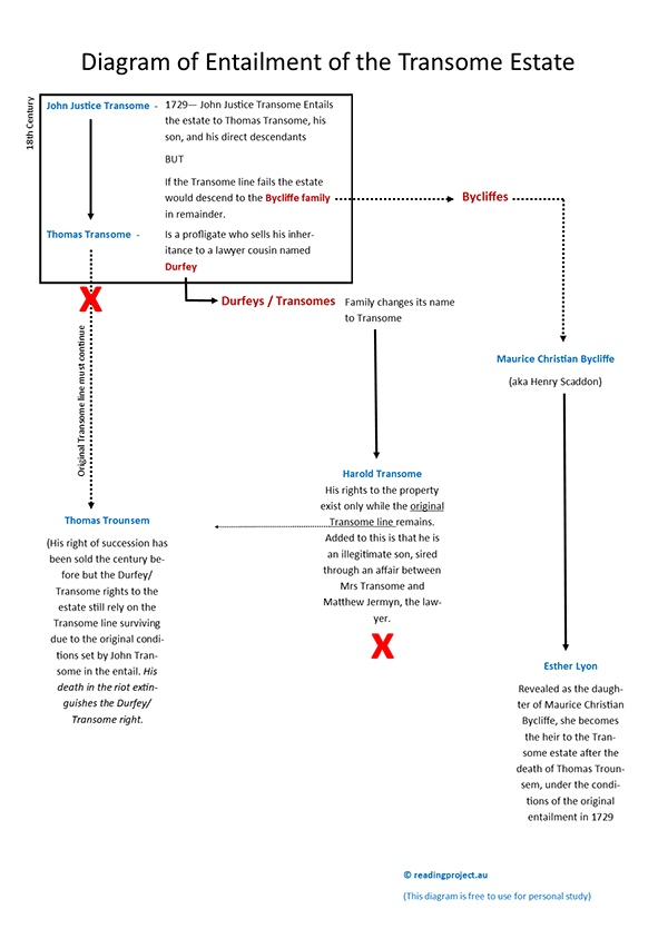A Diagram explaining the entailment of the Transome Estate beginning in 1729