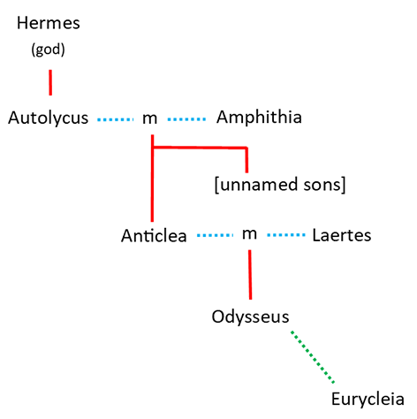 Odysseus’ Family Tree